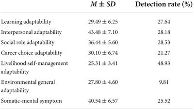 Characteristics of the school adaptation of college freshmen during the COVID-19 epidemic